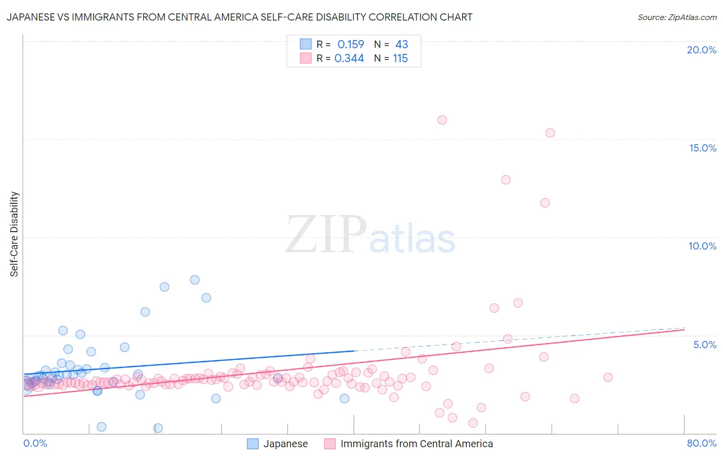Japanese vs Immigrants from Central America Self-Care Disability