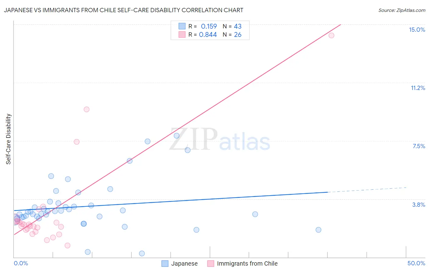 Japanese vs Immigrants from Chile Self-Care Disability