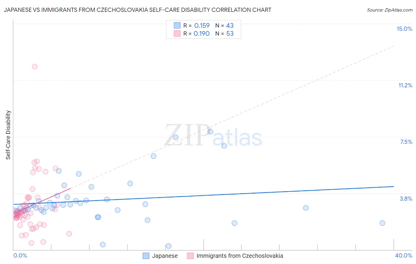 Japanese vs Immigrants from Czechoslovakia Self-Care Disability