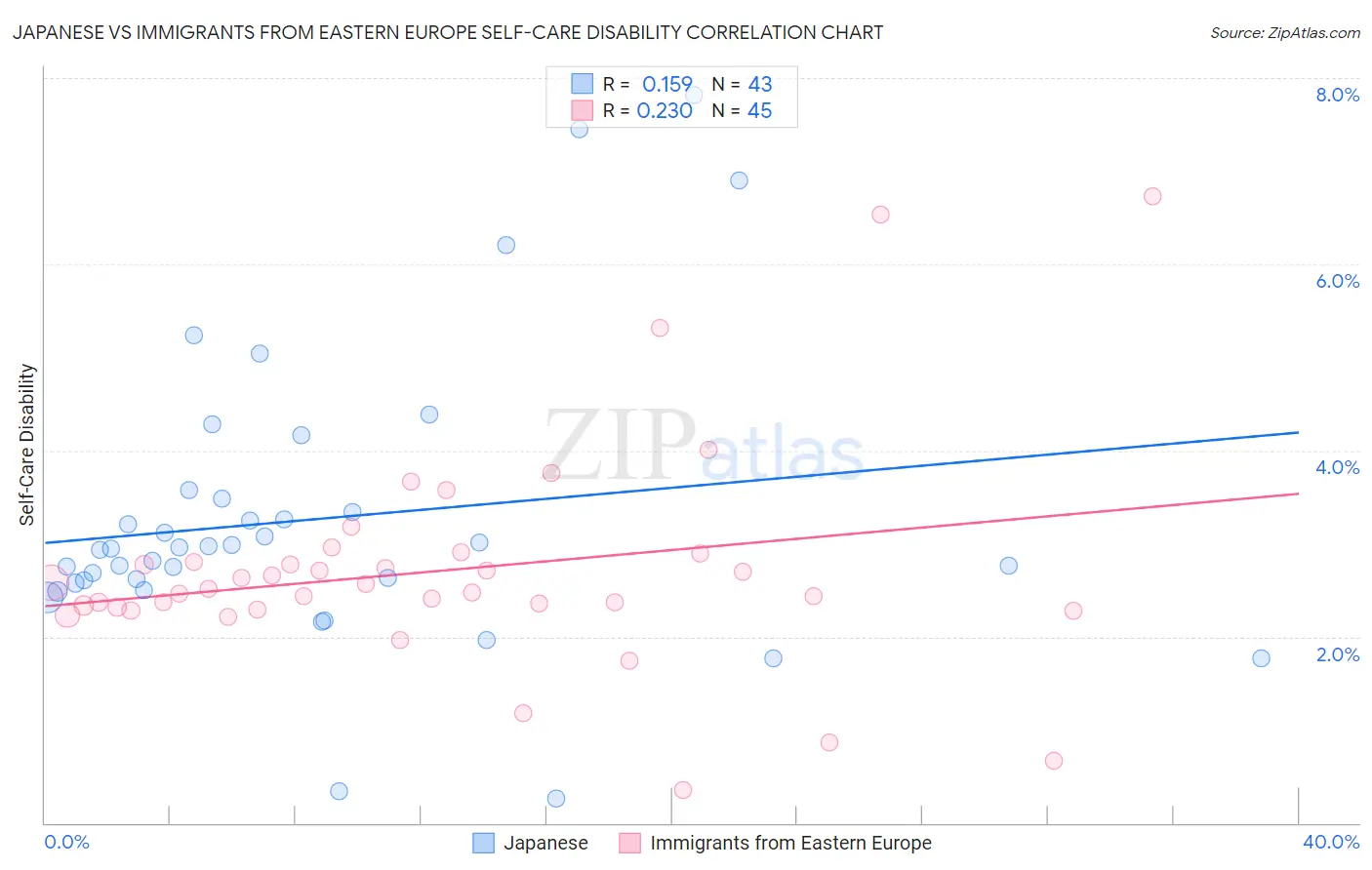 Japanese vs Immigrants from Eastern Europe Self-Care Disability