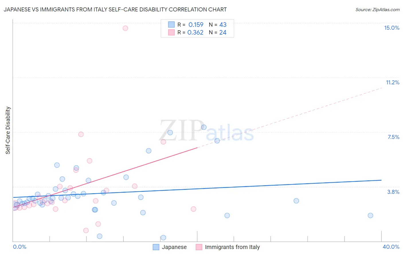 Japanese vs Immigrants from Italy Self-Care Disability