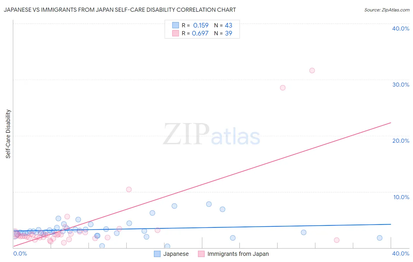 Japanese vs Immigrants from Japan Self-Care Disability