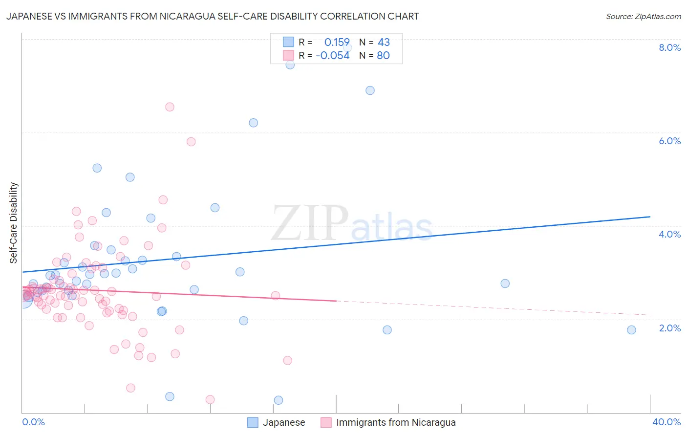 Japanese vs Immigrants from Nicaragua Self-Care Disability