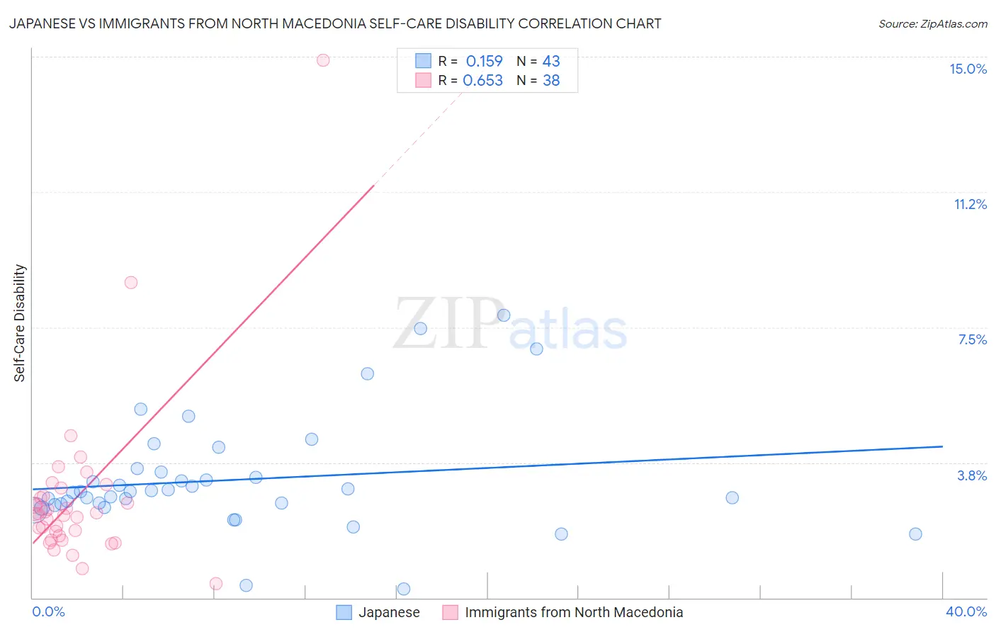 Japanese vs Immigrants from North Macedonia Self-Care Disability