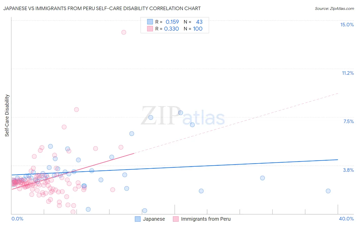 Japanese vs Immigrants from Peru Self-Care Disability