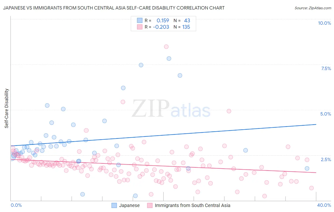Japanese vs Immigrants from South Central Asia Self-Care Disability
