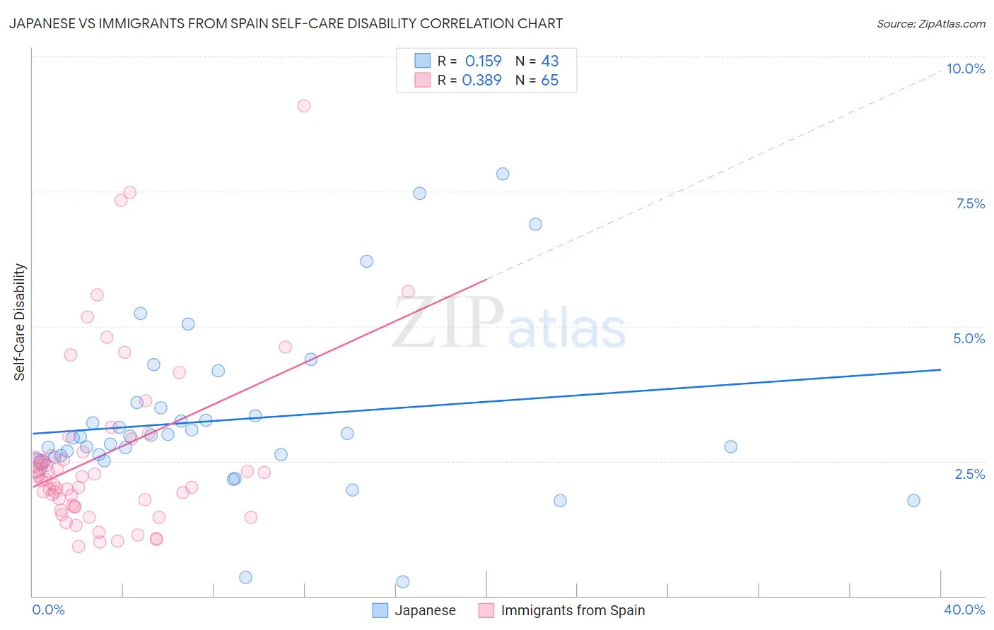 Japanese vs Immigrants from Spain Self-Care Disability