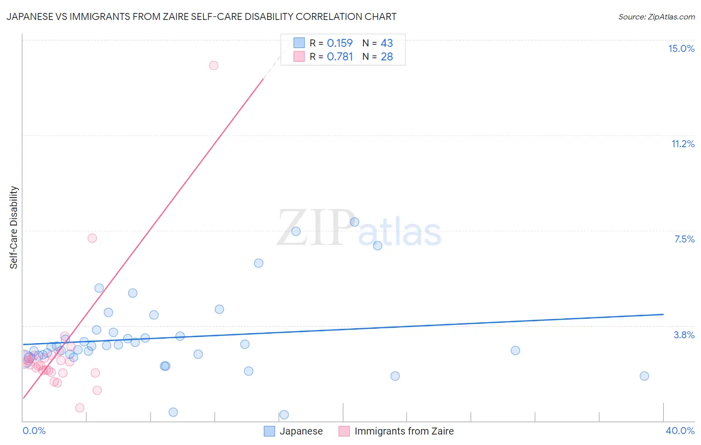 Japanese vs Immigrants from Zaire Self-Care Disability