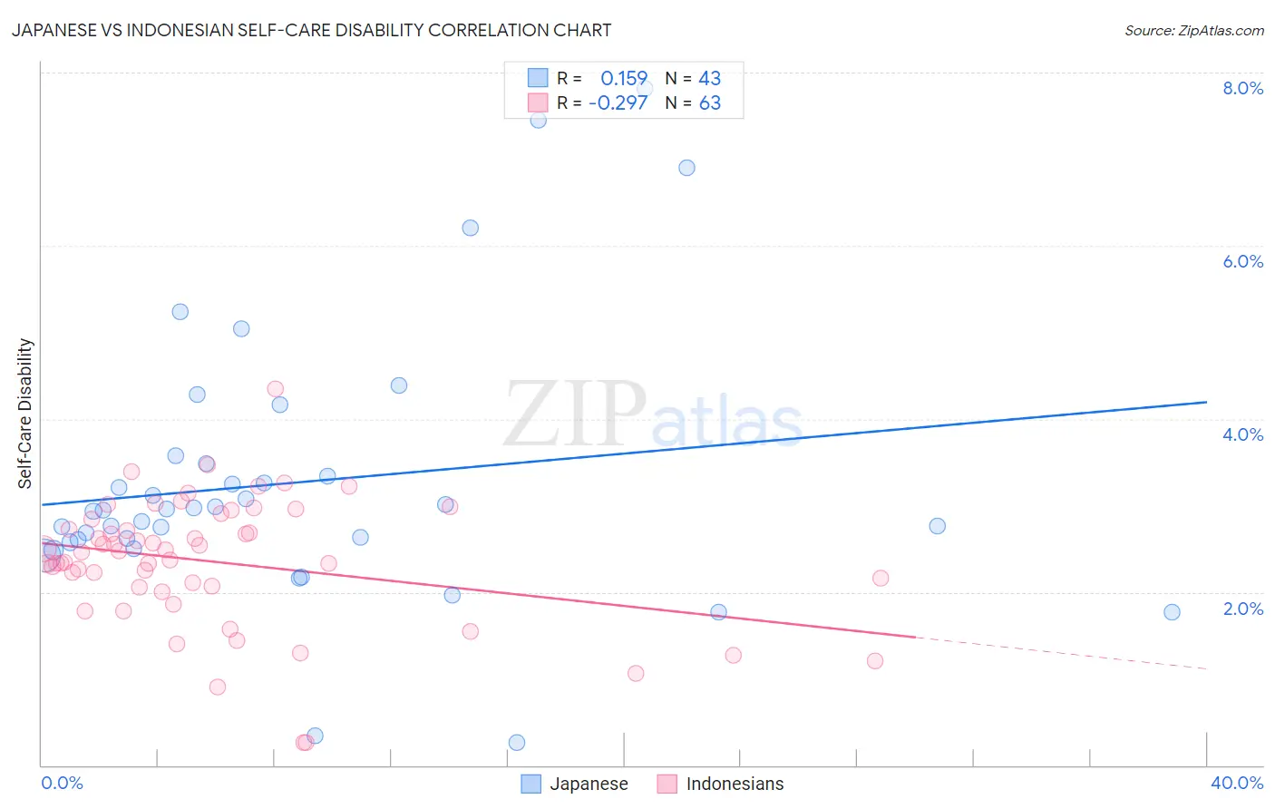 Japanese vs Indonesian Self-Care Disability