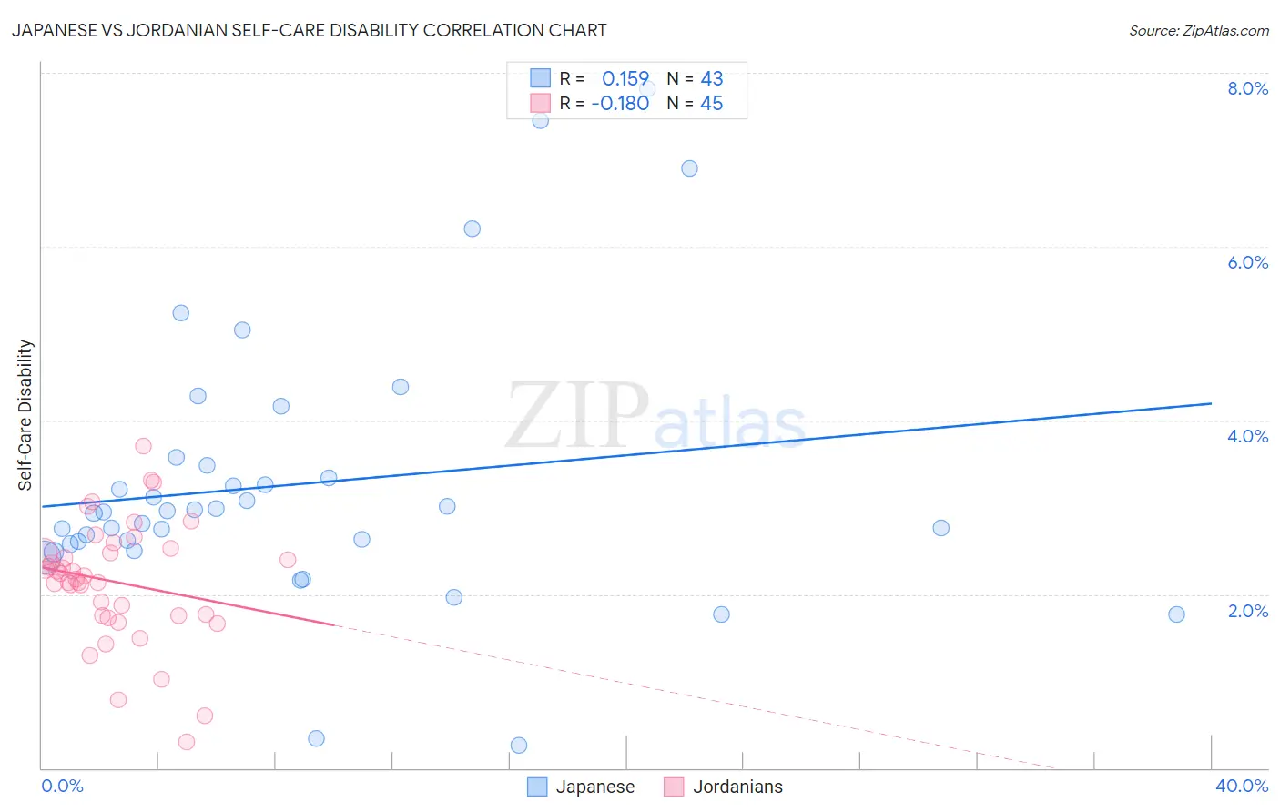Japanese vs Jordanian Self-Care Disability
