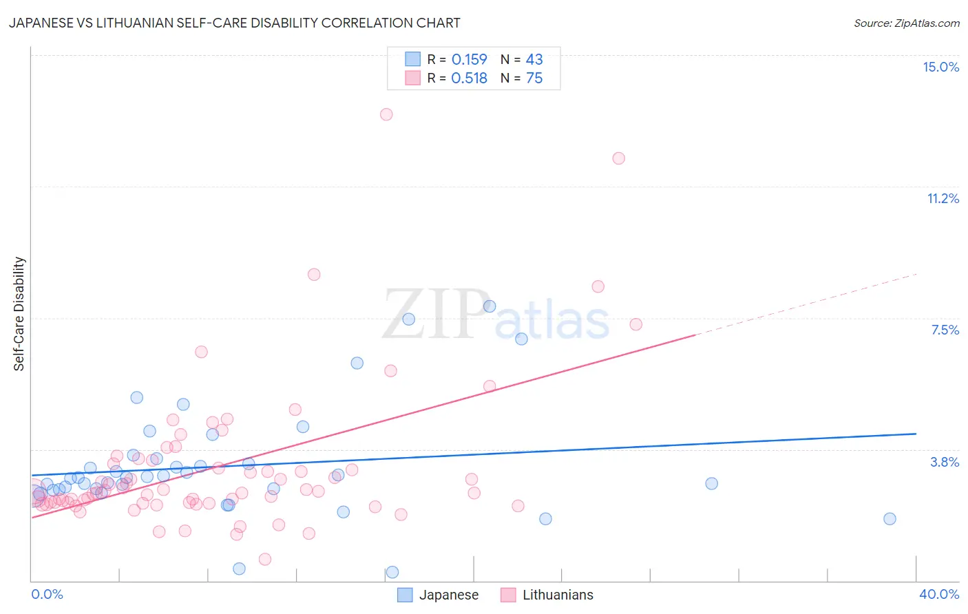 Japanese vs Lithuanian Self-Care Disability