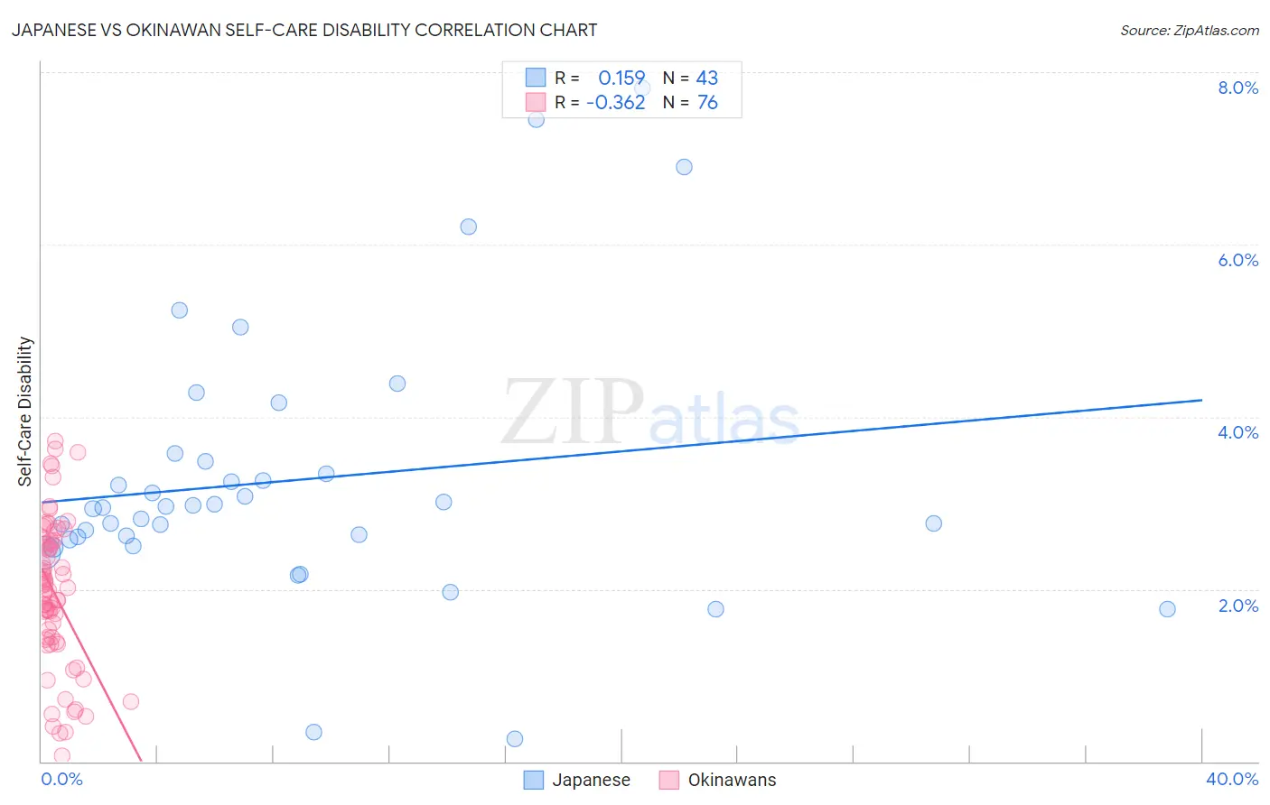 Japanese vs Okinawan Self-Care Disability