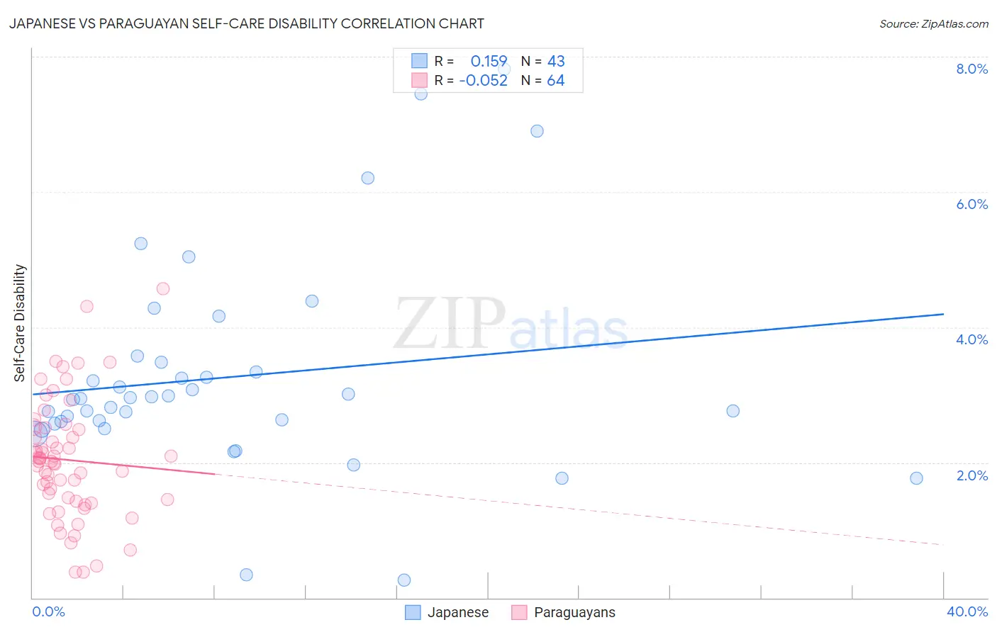Japanese vs Paraguayan Self-Care Disability