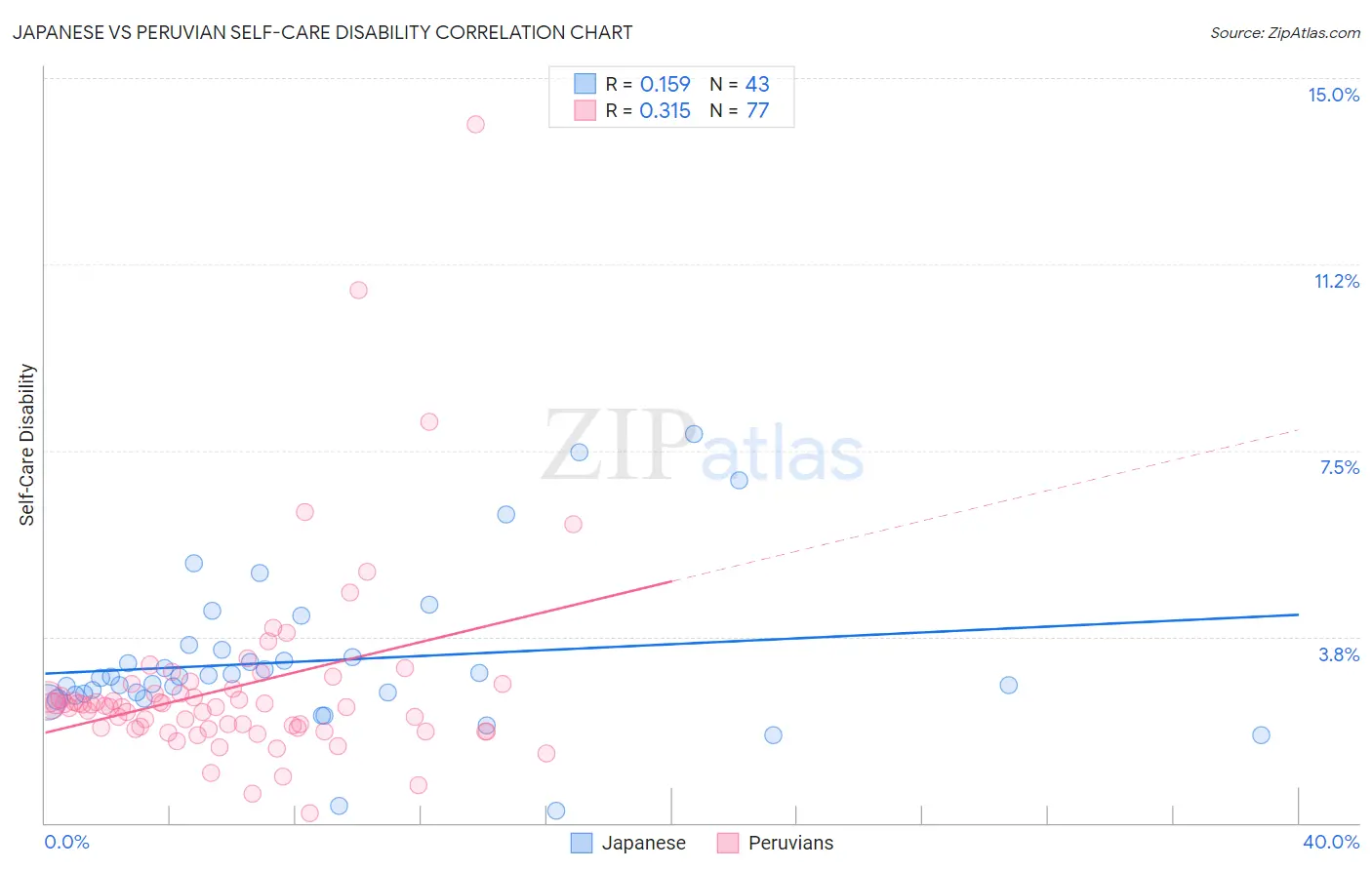 Japanese vs Peruvian Self-Care Disability