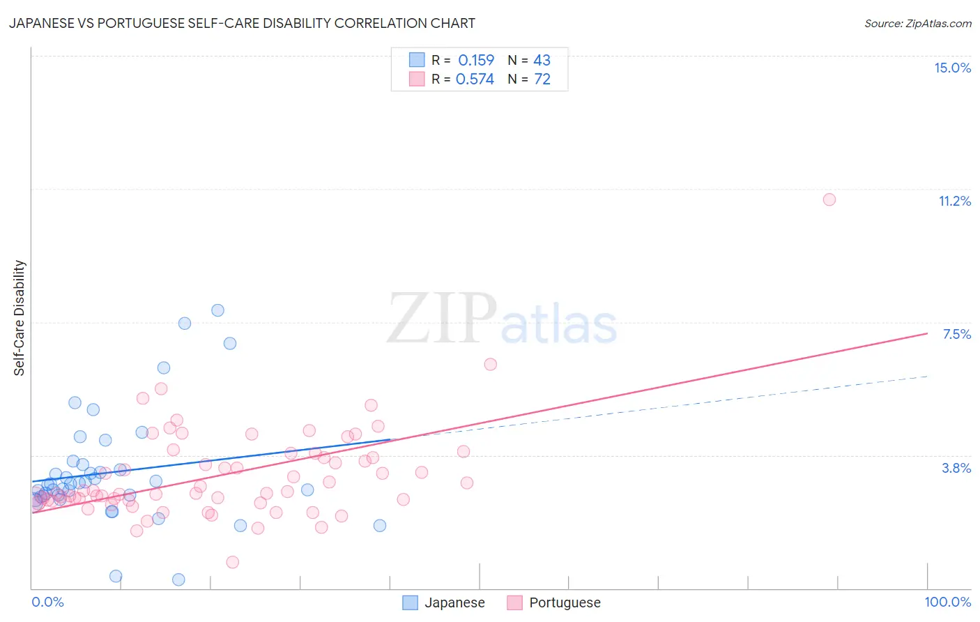 Japanese vs Portuguese Self-Care Disability