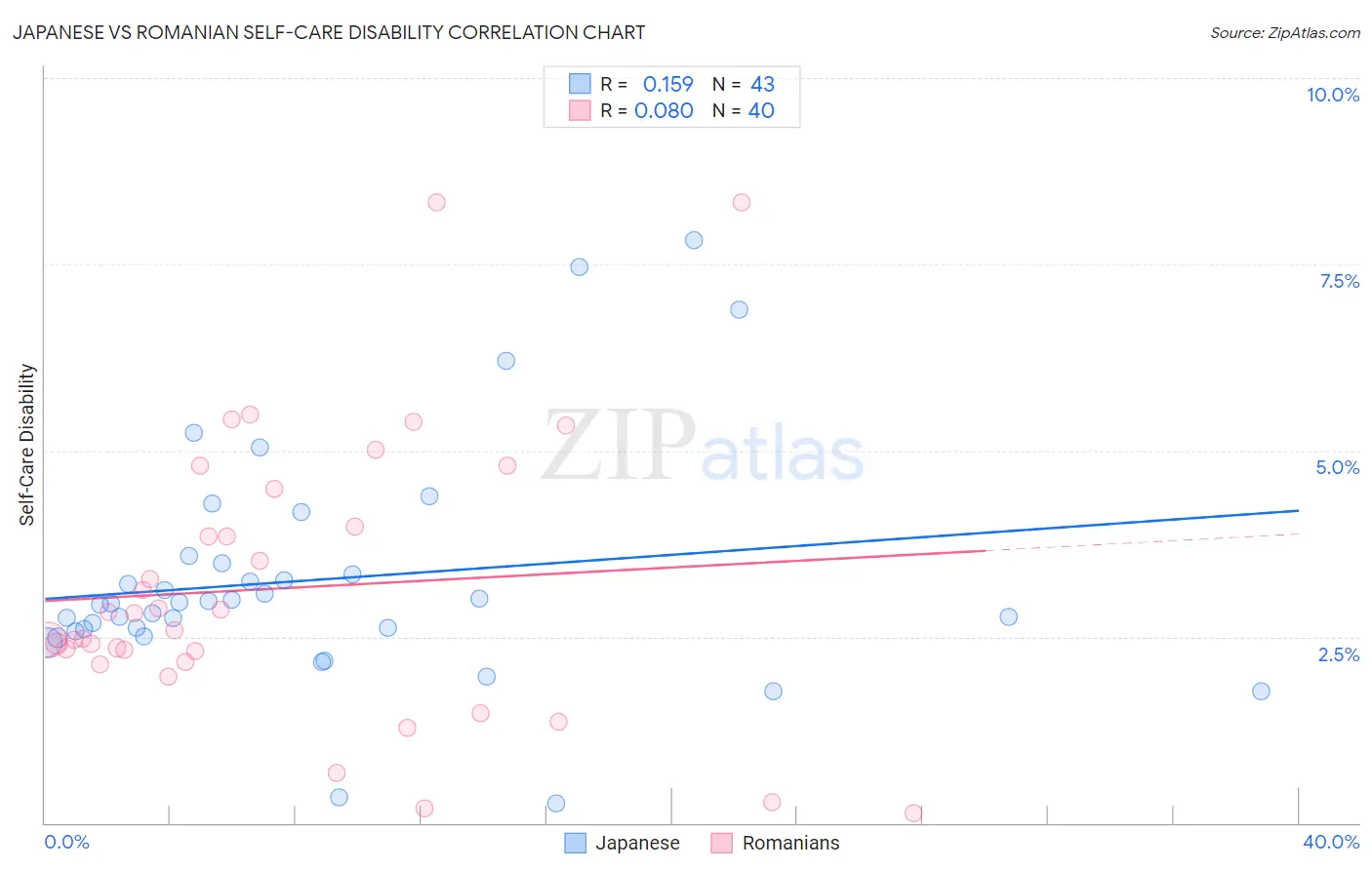 Japanese vs Romanian Self-Care Disability