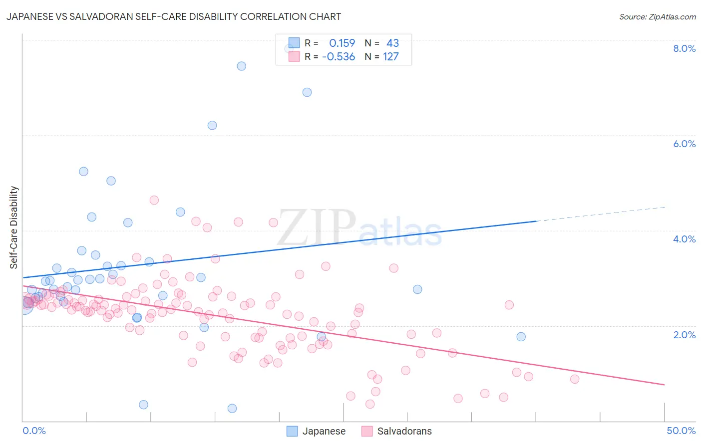 Japanese vs Salvadoran Self-Care Disability