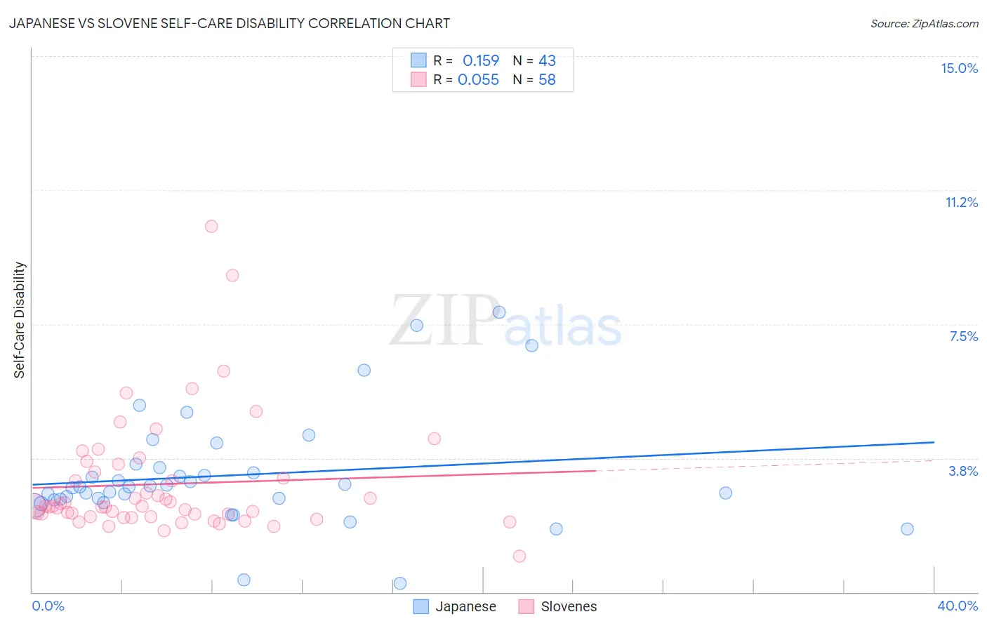 Japanese vs Slovene Self-Care Disability