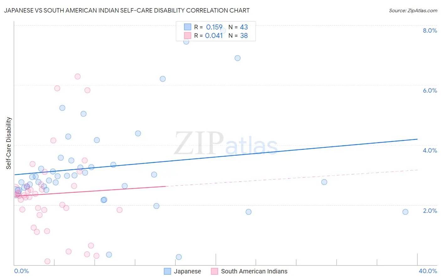 Japanese vs South American Indian Self-Care Disability