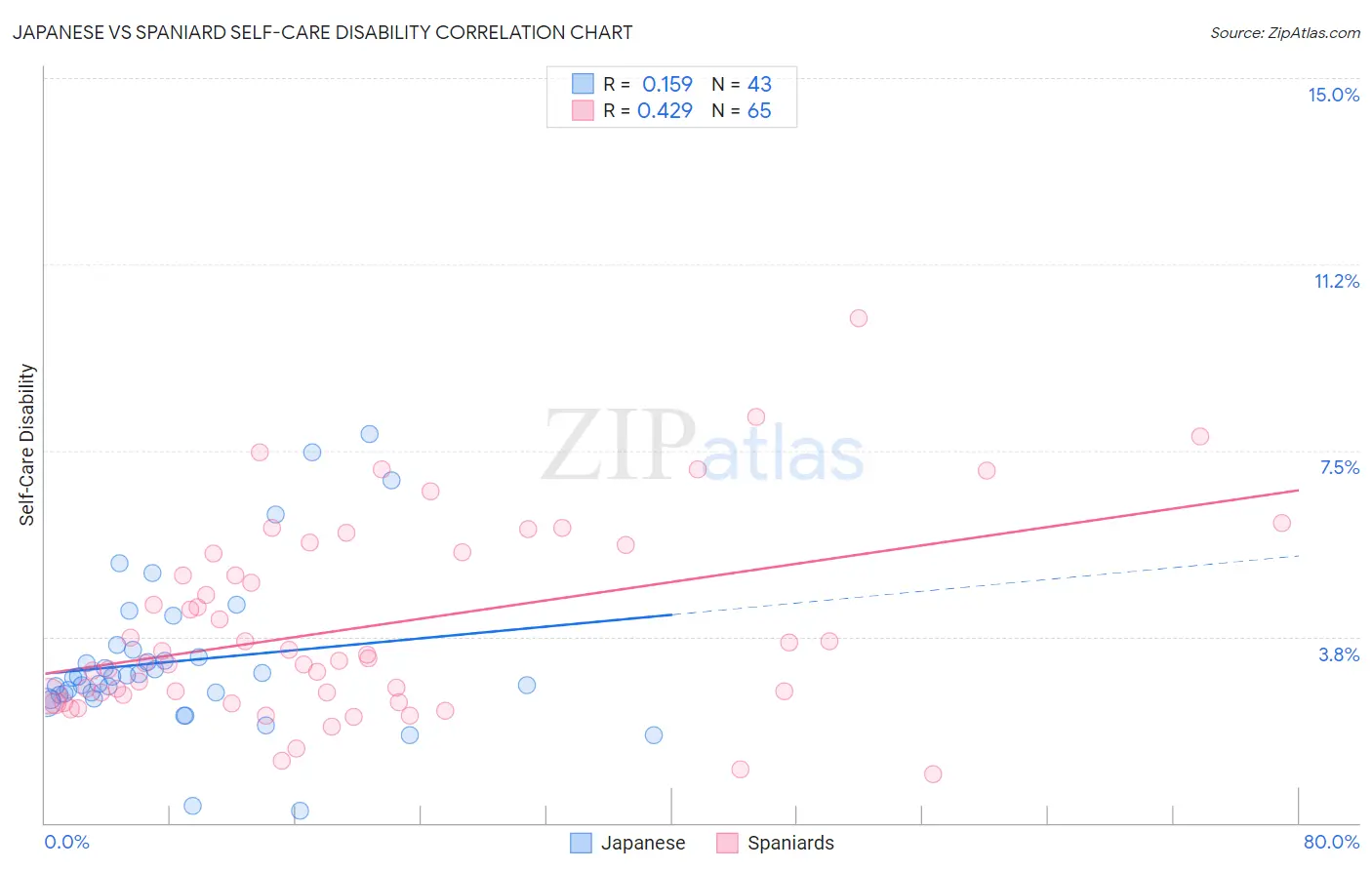 Japanese vs Spaniard Self-Care Disability