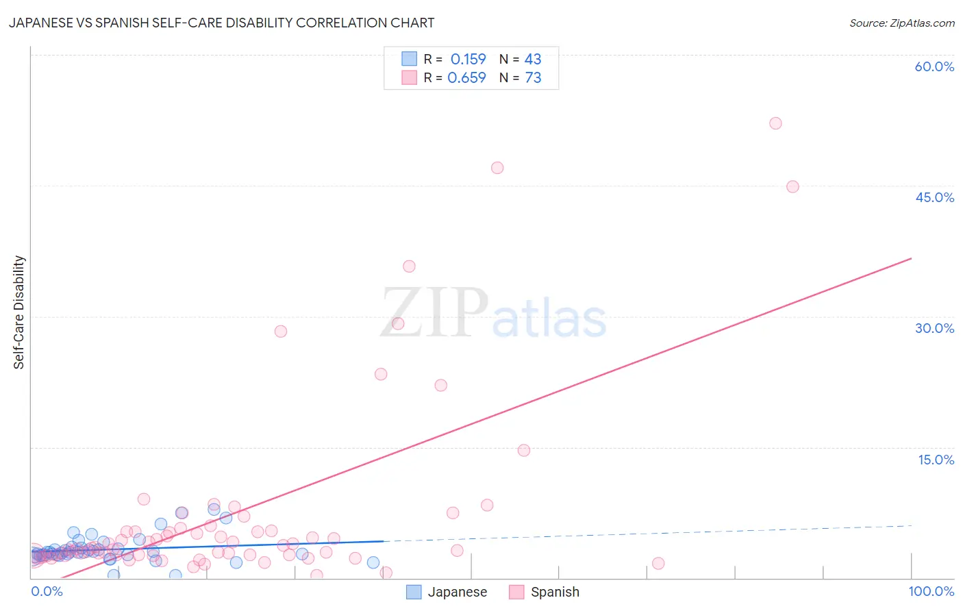 Japanese vs Spanish Self-Care Disability