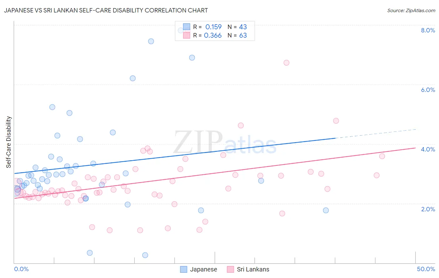 Japanese vs Sri Lankan Self-Care Disability