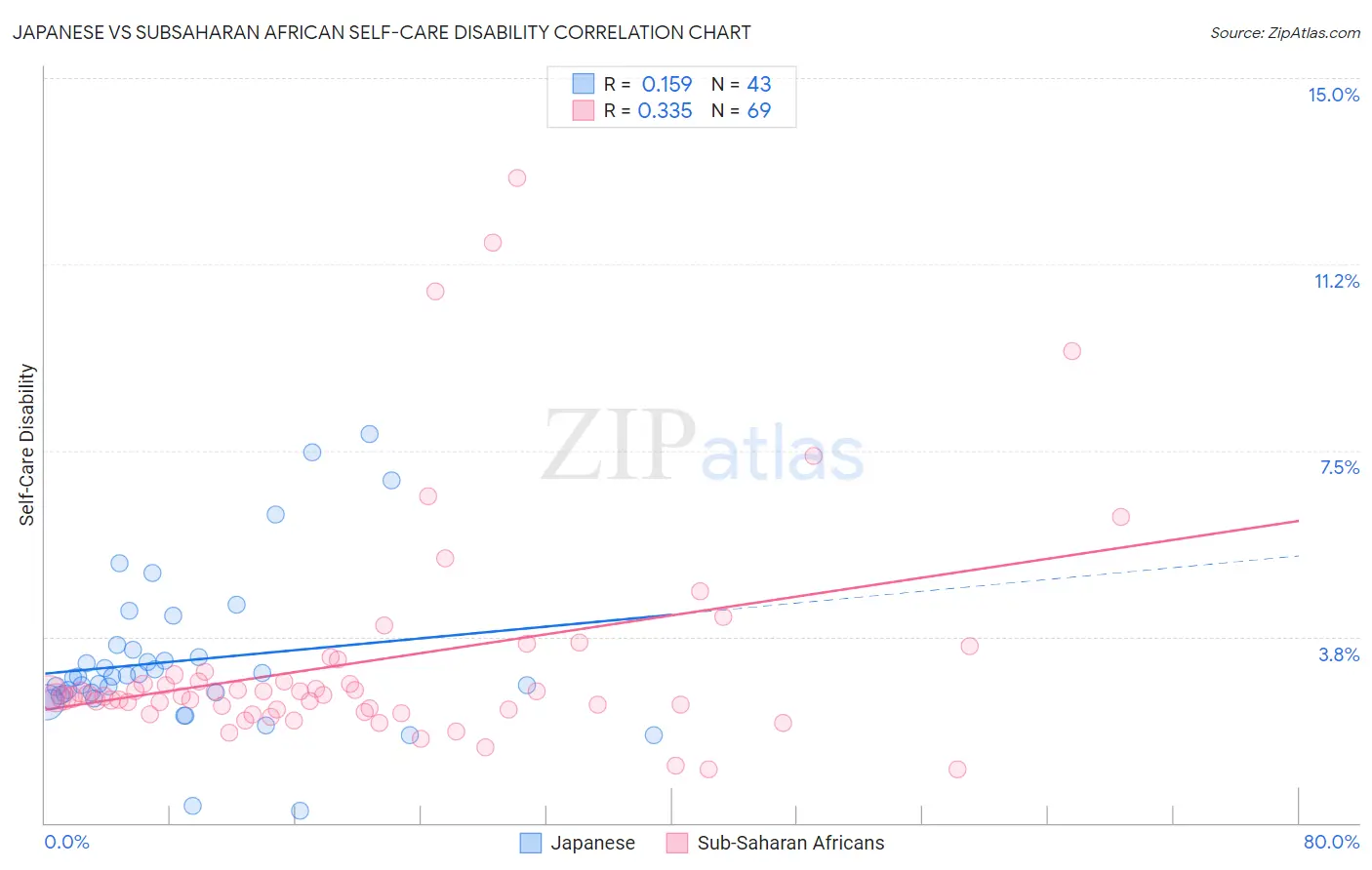 Japanese vs Subsaharan African Self-Care Disability