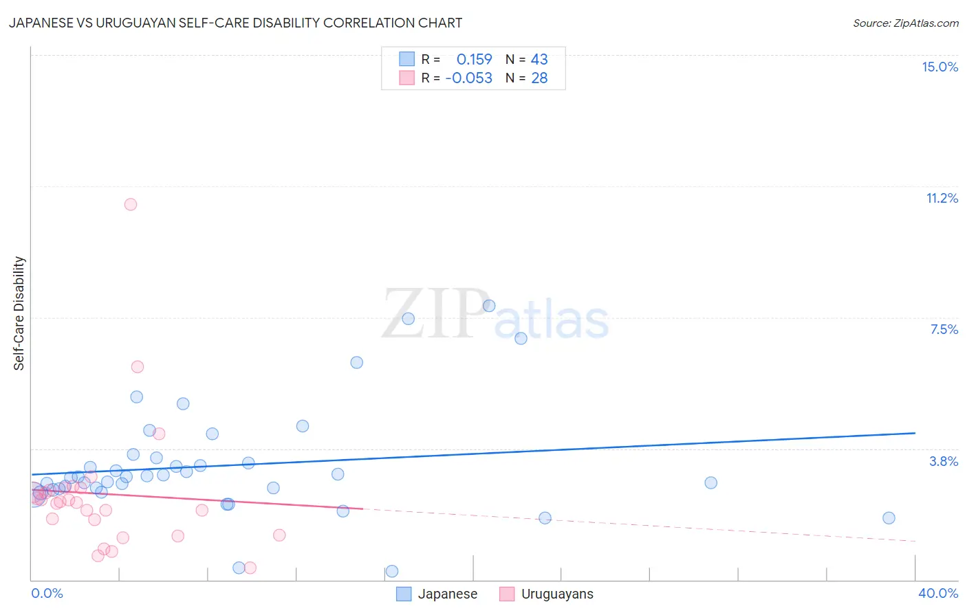 Japanese vs Uruguayan Self-Care Disability