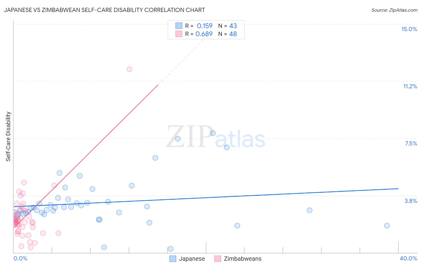 Japanese vs Zimbabwean Self-Care Disability