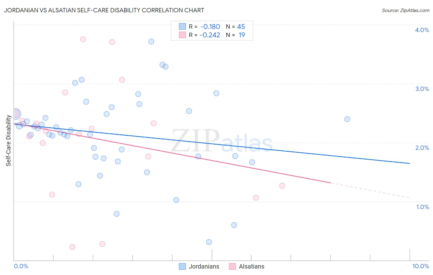 Jordanian vs Alsatian Self-Care Disability