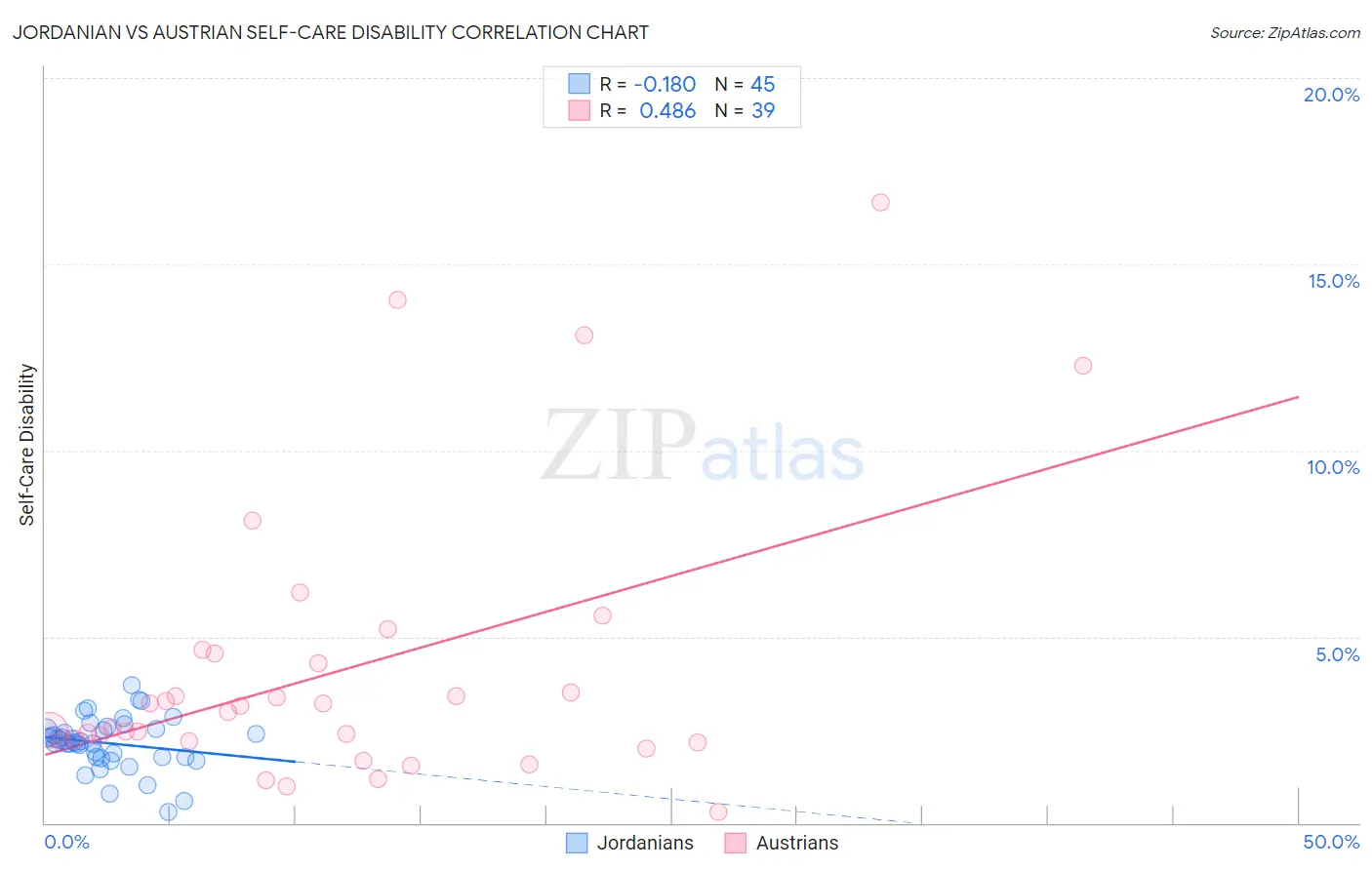 Jordanian vs Austrian Self-Care Disability