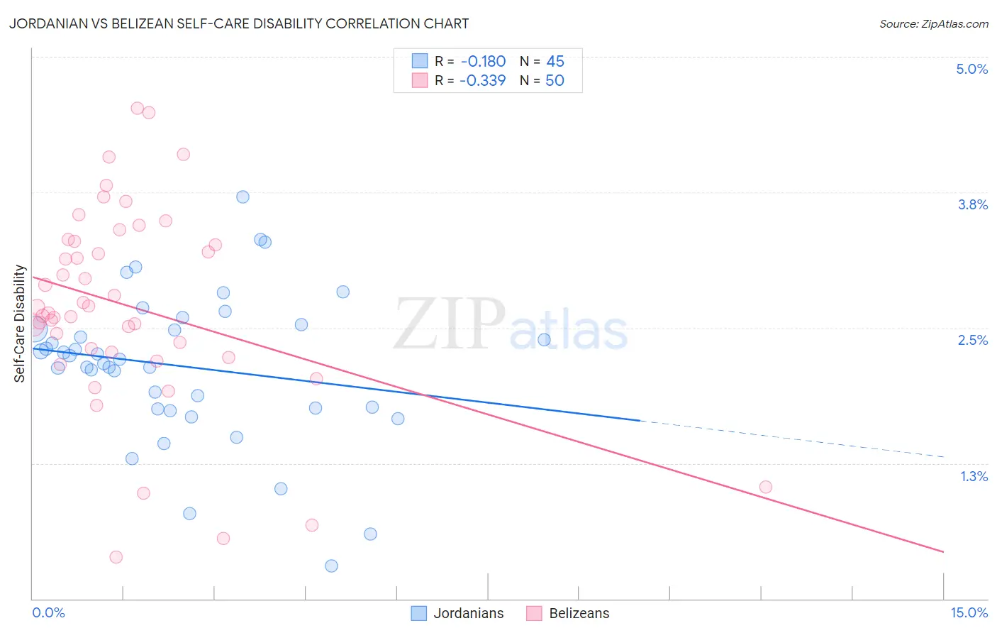Jordanian vs Belizean Self-Care Disability