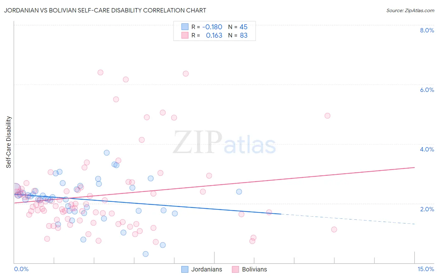 Jordanian vs Bolivian Self-Care Disability