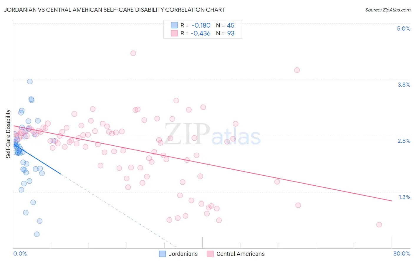 Jordanian vs Central American Self-Care Disability