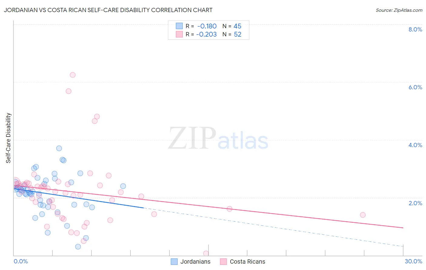 Jordanian vs Costa Rican Self-Care Disability
