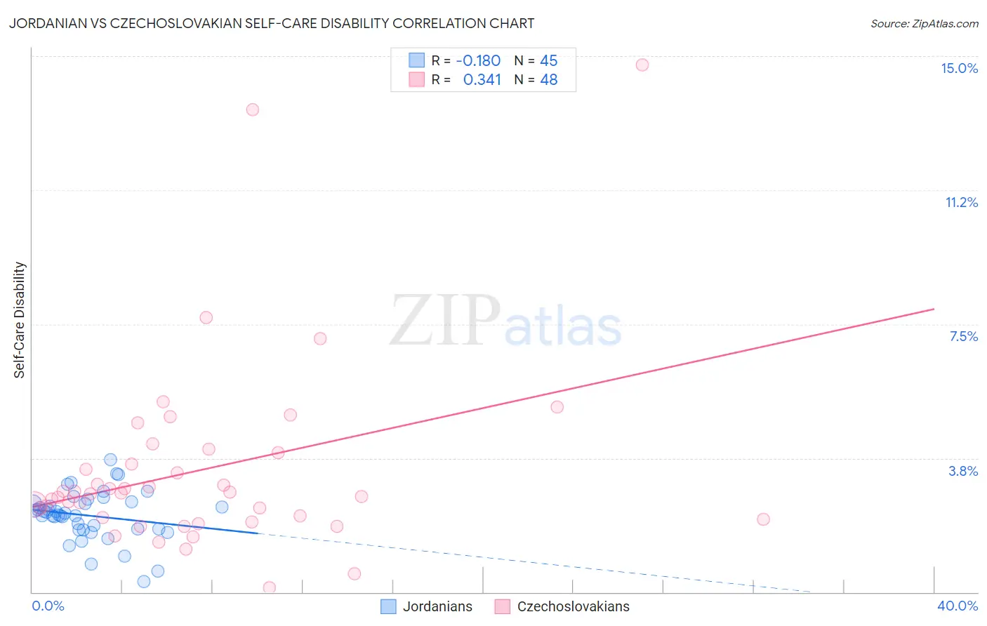 Jordanian vs Czechoslovakian Self-Care Disability