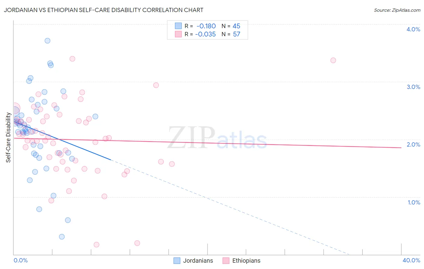 Jordanian vs Ethiopian Self-Care Disability