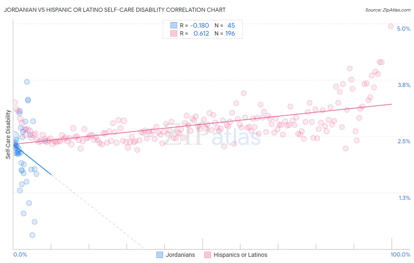 Jordanian vs Hispanic or Latino Self-Care Disability