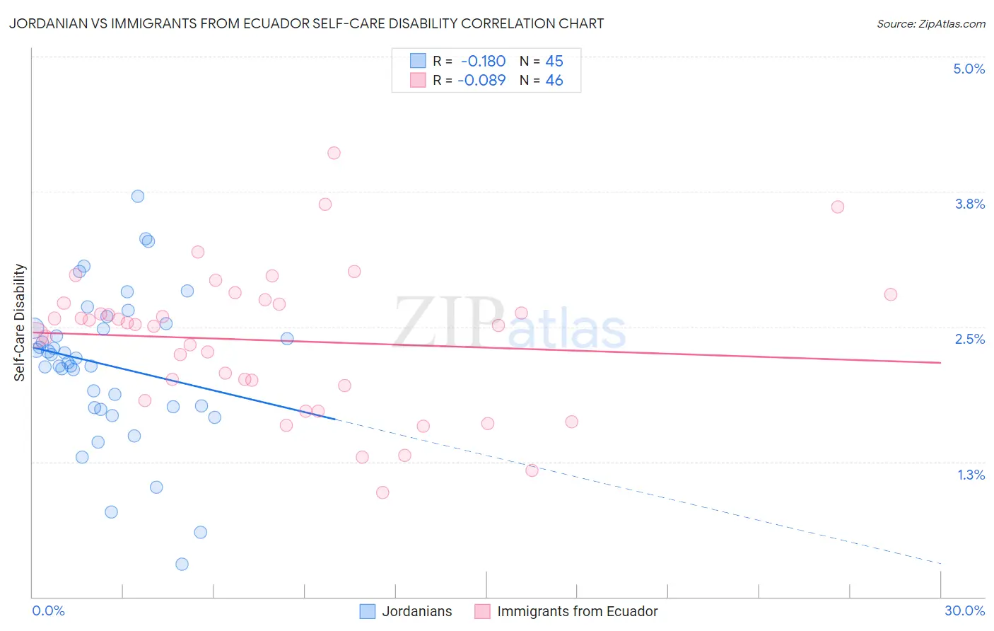 Jordanian vs Immigrants from Ecuador Self-Care Disability