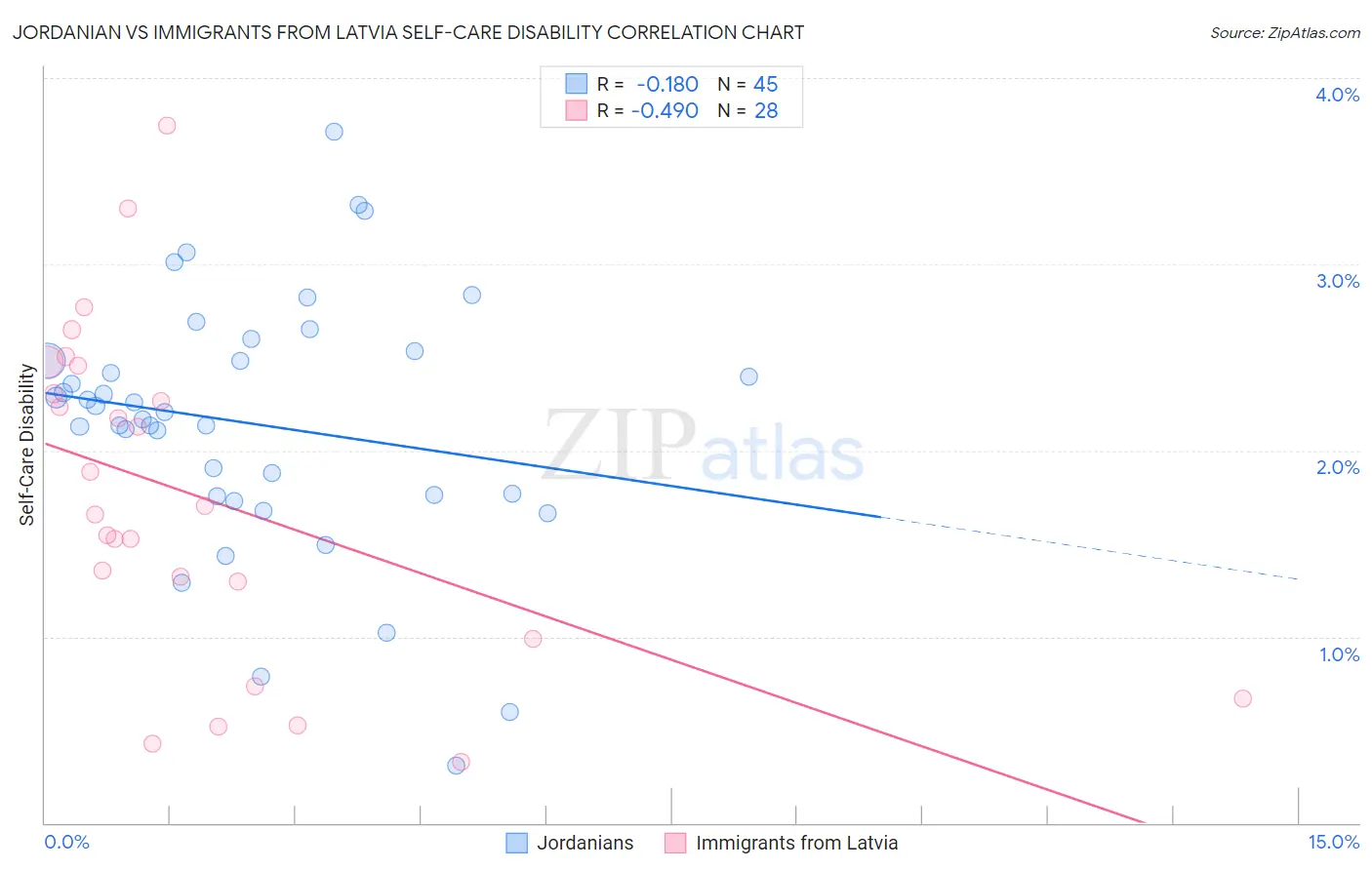 Jordanian vs Immigrants from Latvia Self-Care Disability