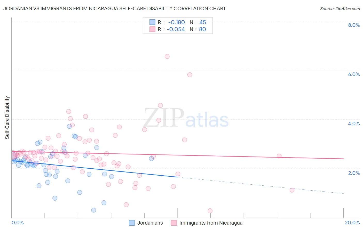 Jordanian vs Immigrants from Nicaragua Self-Care Disability