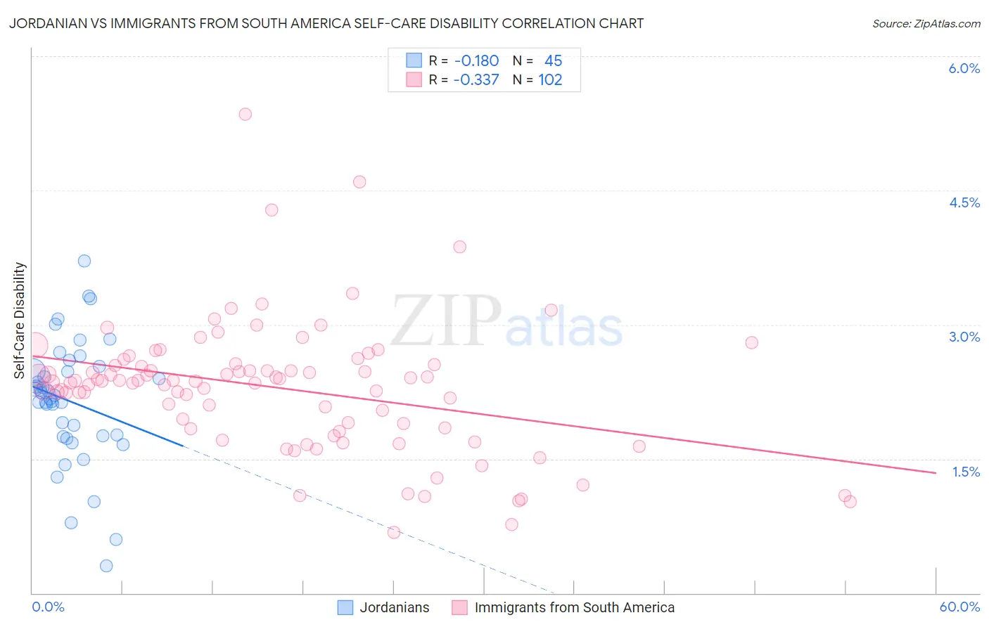 Jordanian vs Immigrants from South America Self-Care Disability