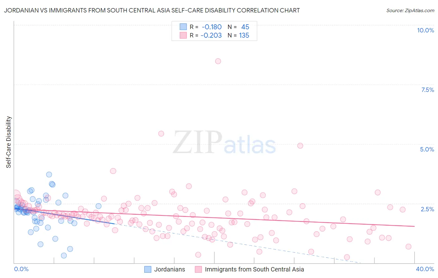 Jordanian vs Immigrants from South Central Asia Self-Care Disability