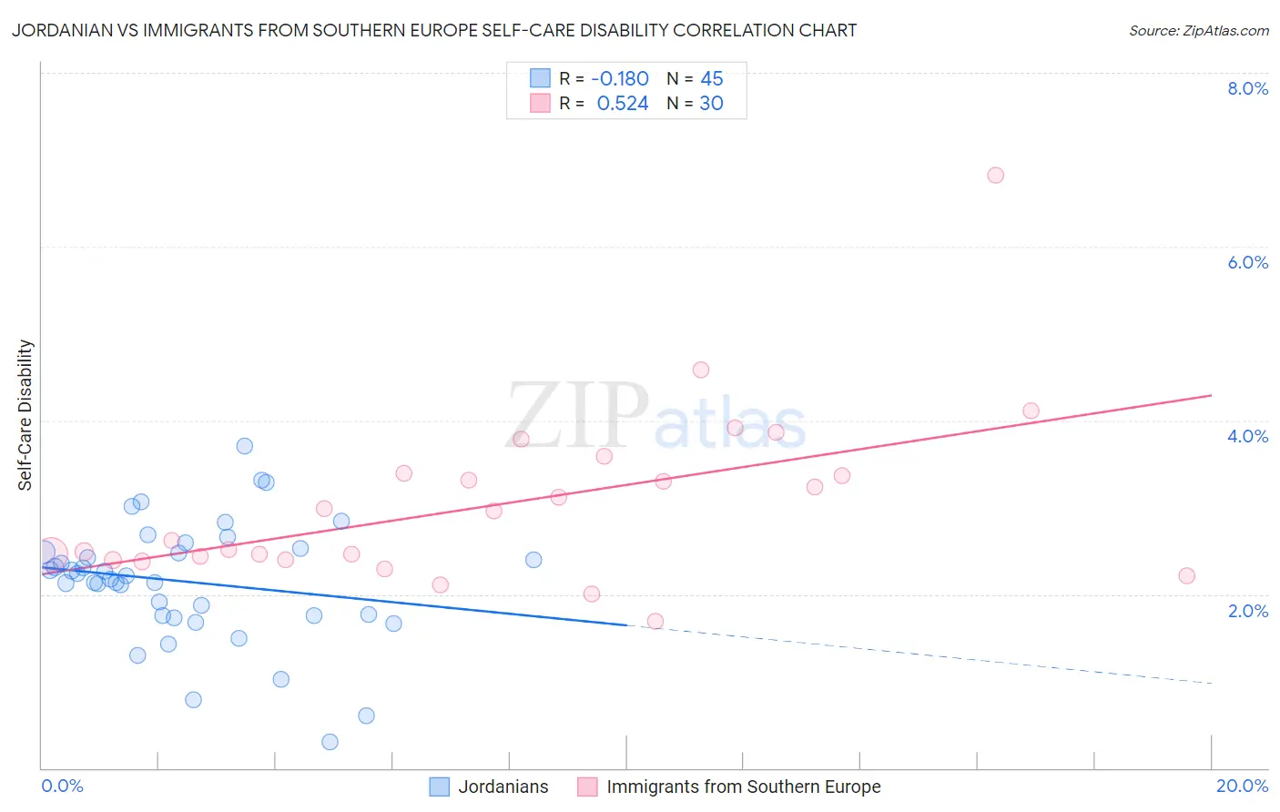 Jordanian vs Immigrants from Southern Europe Self-Care Disability