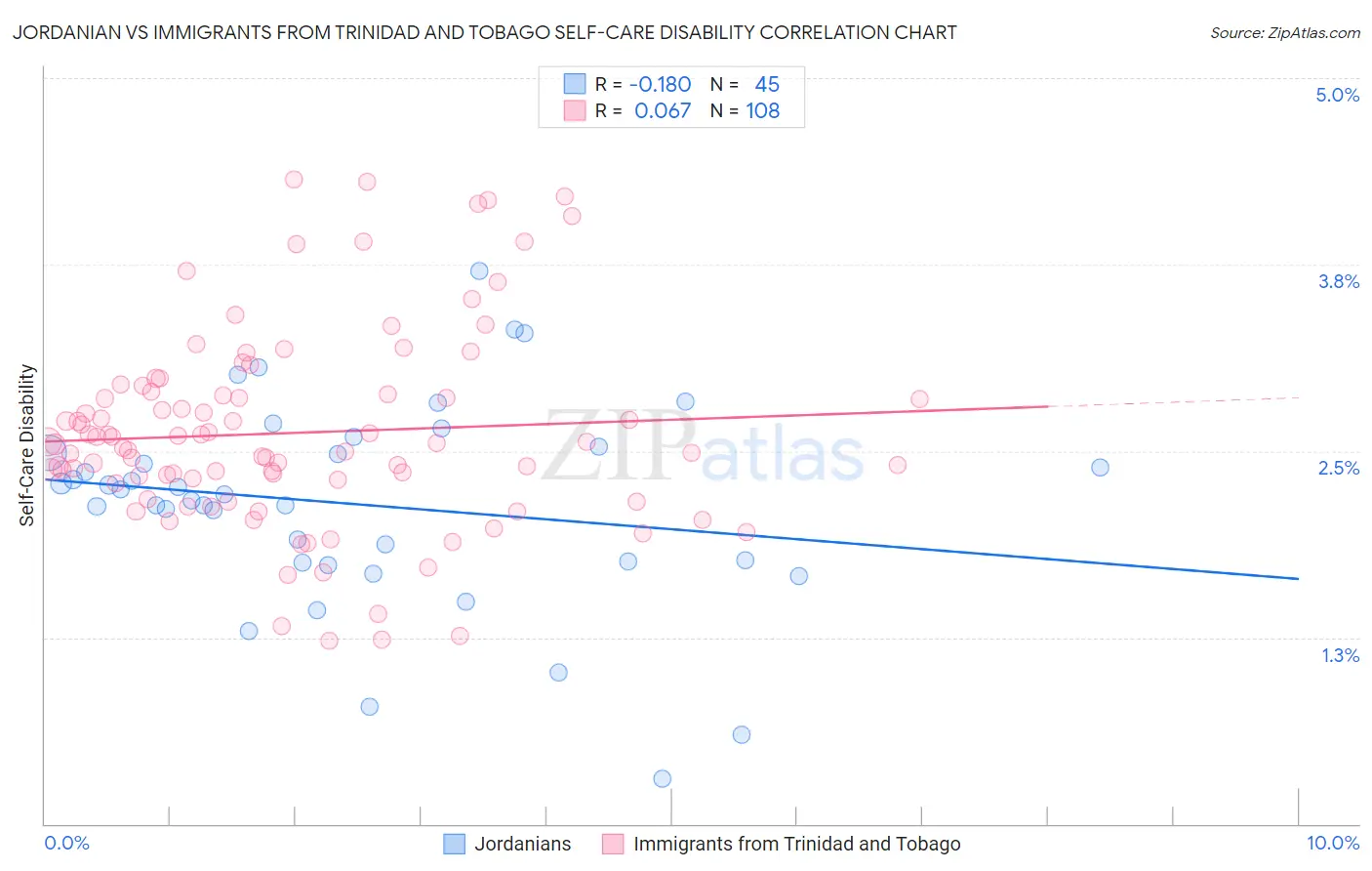 Jordanian vs Immigrants from Trinidad and Tobago Self-Care Disability