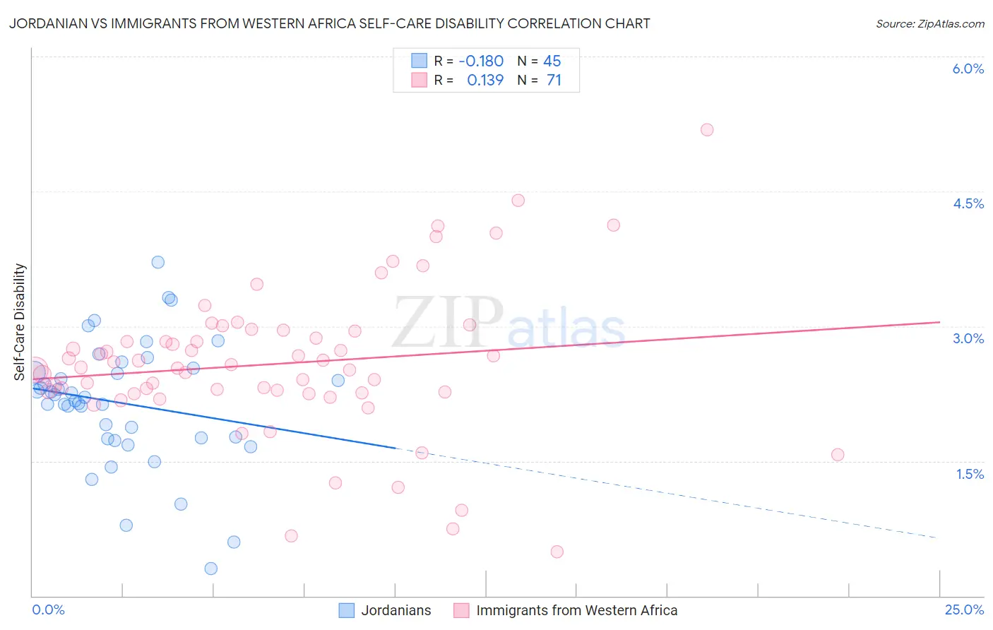Jordanian vs Immigrants from Western Africa Self-Care Disability