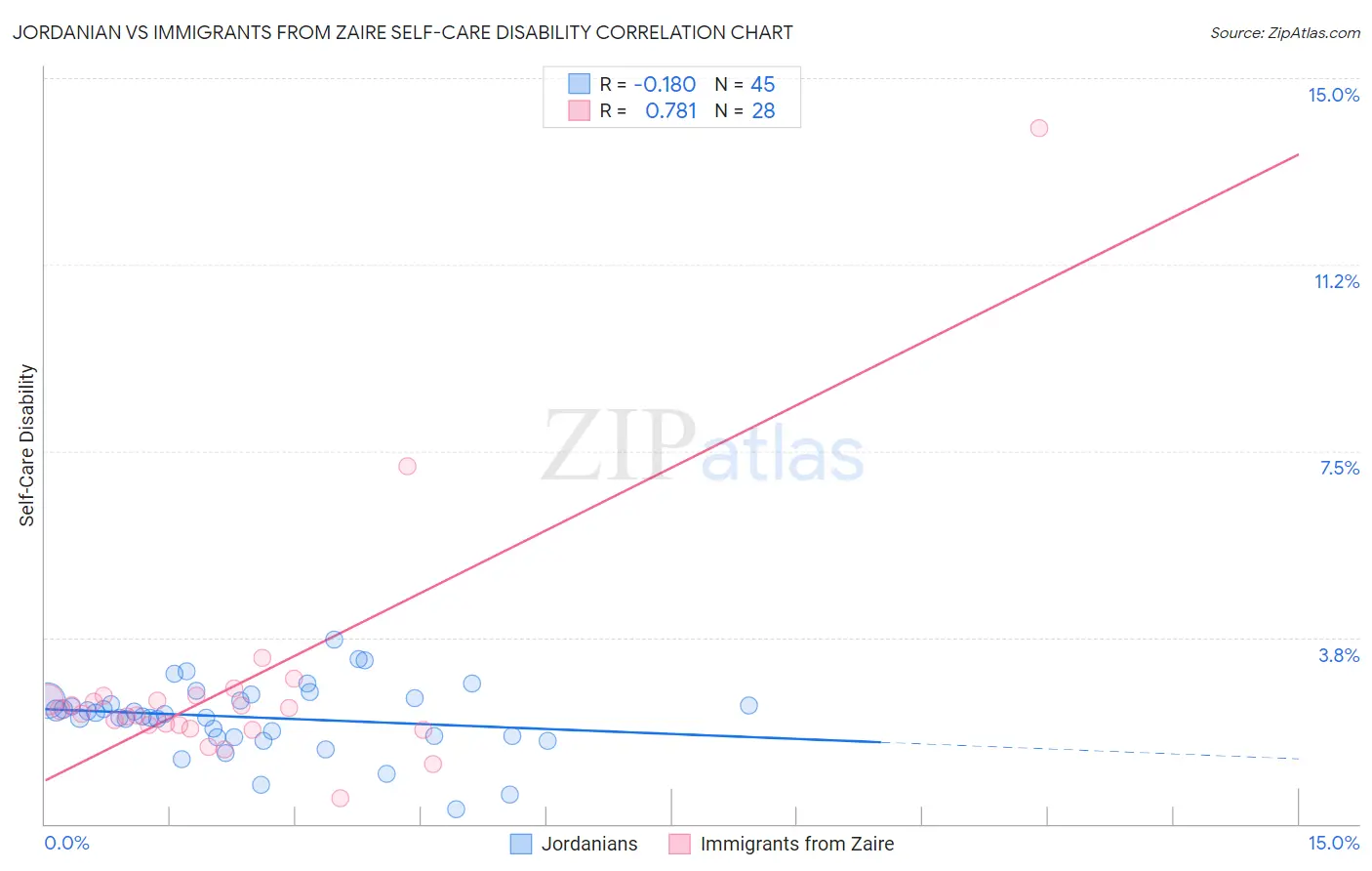 Jordanian vs Immigrants from Zaire Self-Care Disability