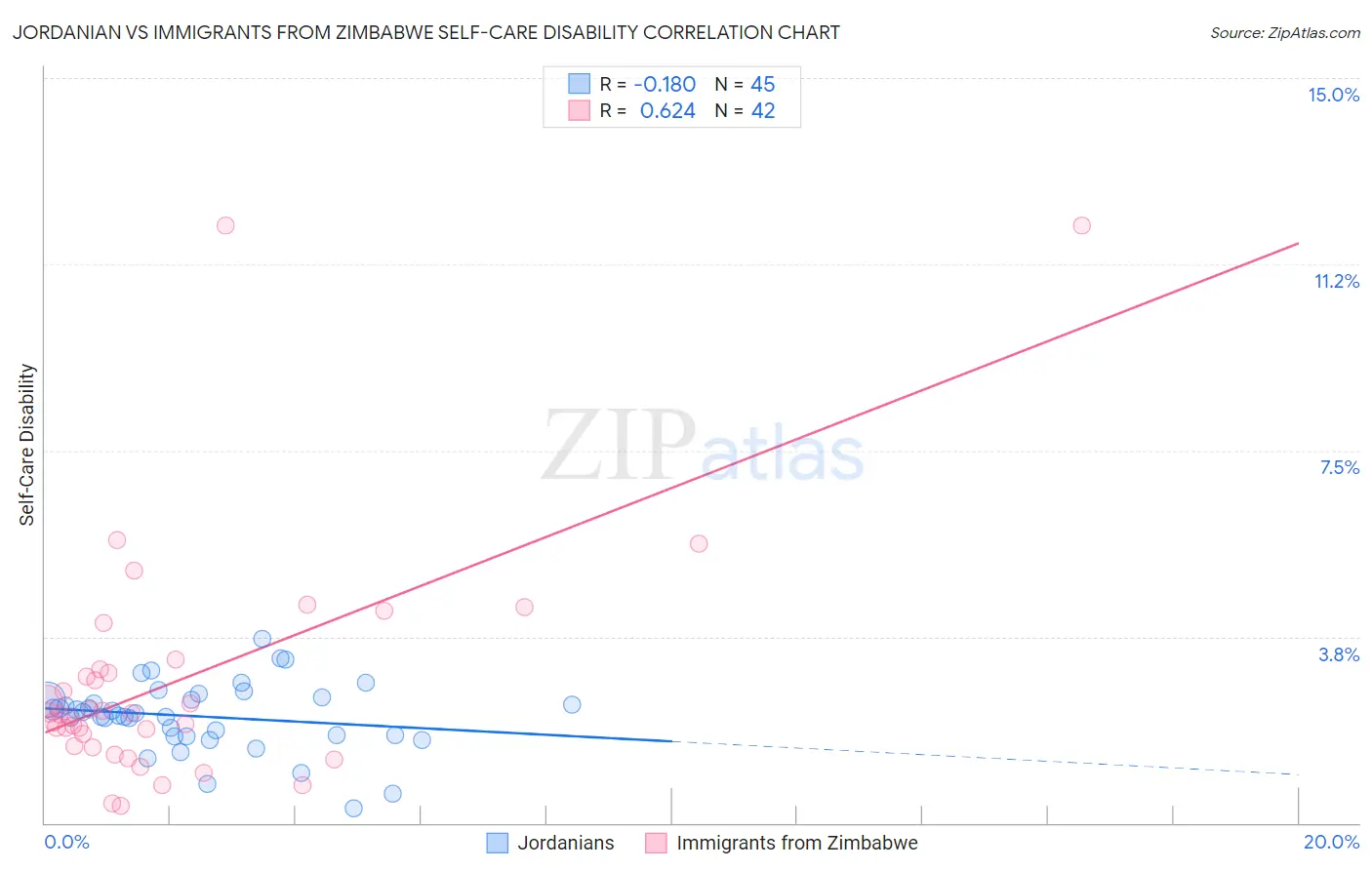 Jordanian vs Immigrants from Zimbabwe Self-Care Disability
