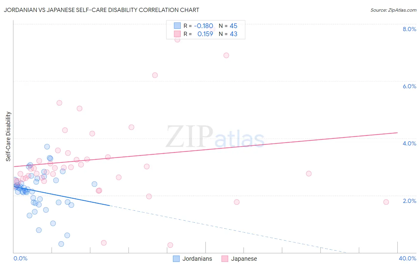 Jordanian vs Japanese Self-Care Disability