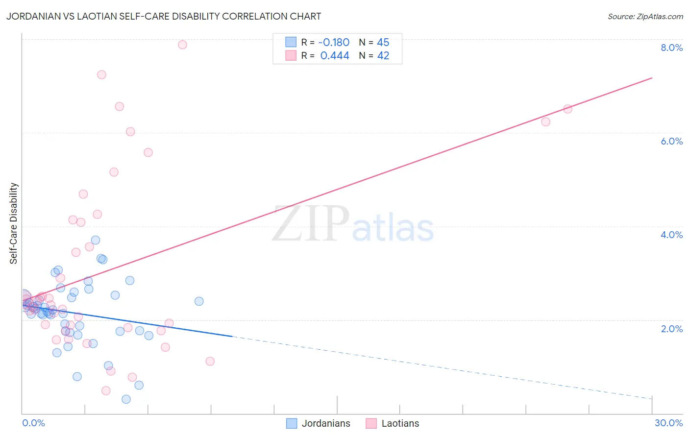 Jordanian vs Laotian Self-Care Disability